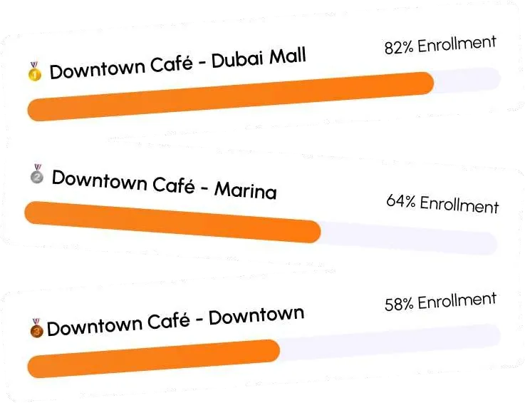 ShopiVibes Branch performance leaderboard screen