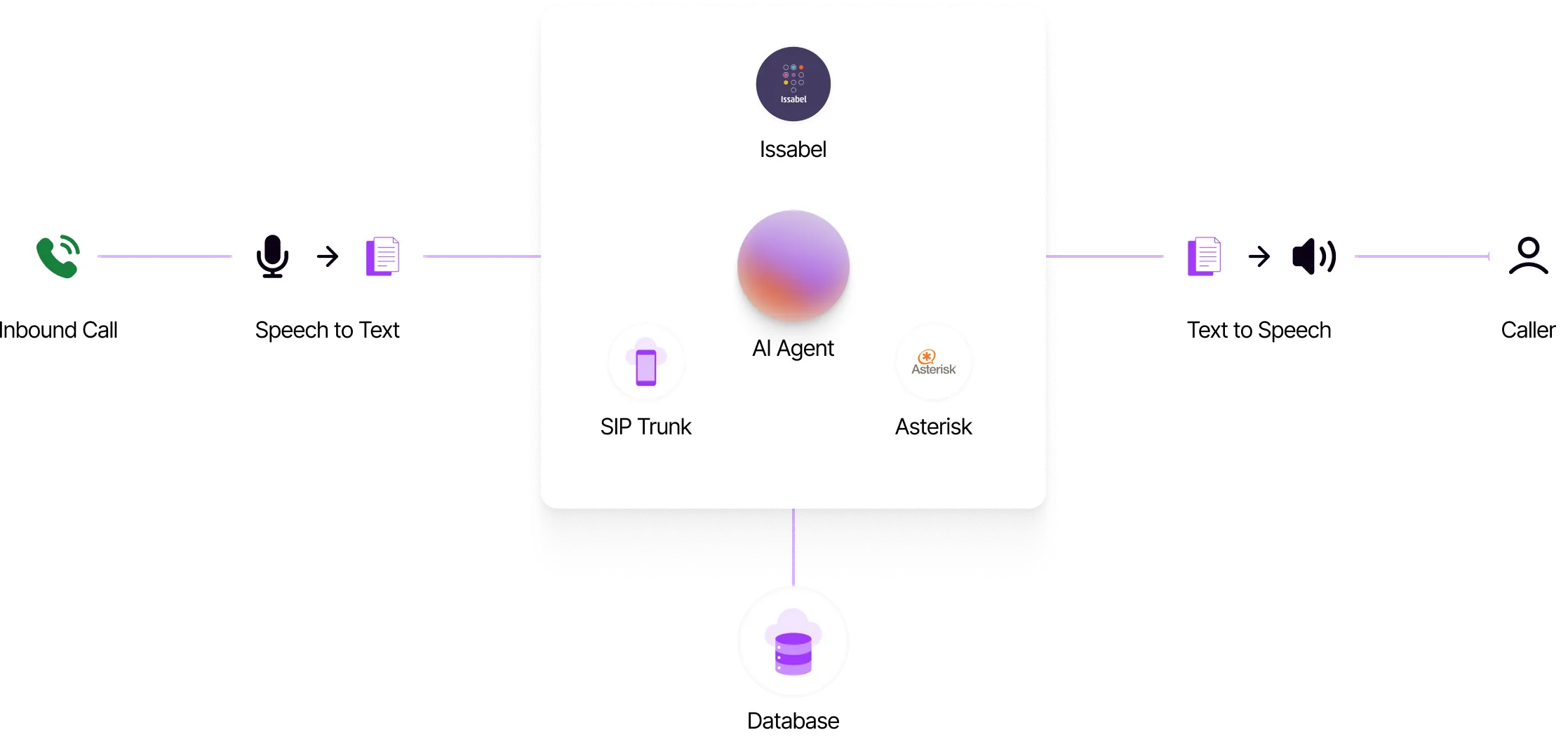 AI call center pipeline: inbound call, speech-to-text, AI agent, text-to-speech, caller