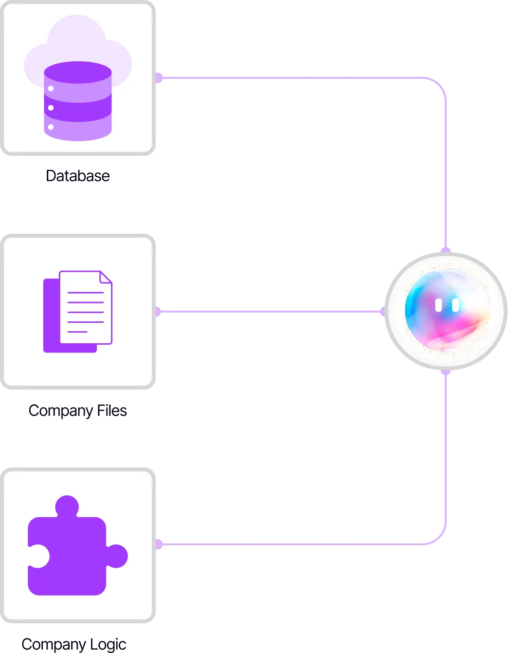 Knowledge sync: database, company files, and company logic feeding the AI agent