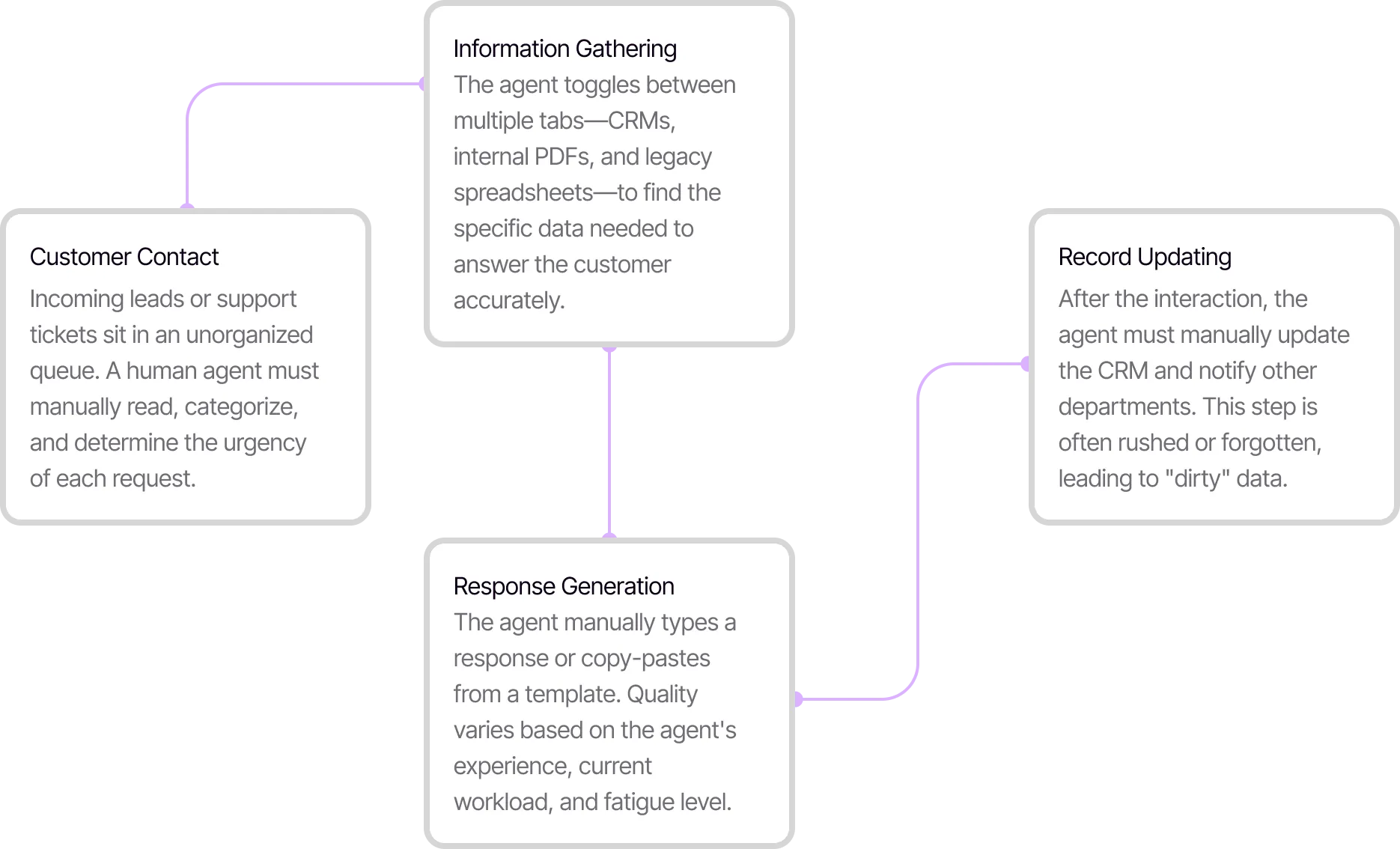 Strategize: customer contact, information gathering, response generation, record updating