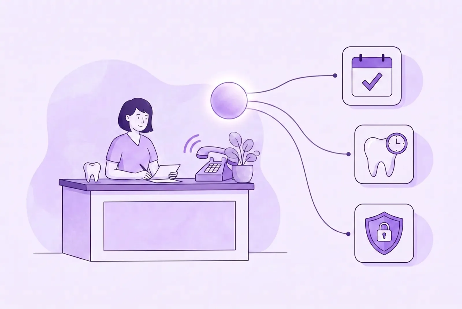 Illustration of an AI receptionist answering a dental office's phone, booking an appointment and sending a recall reminder while a shield covers patient data